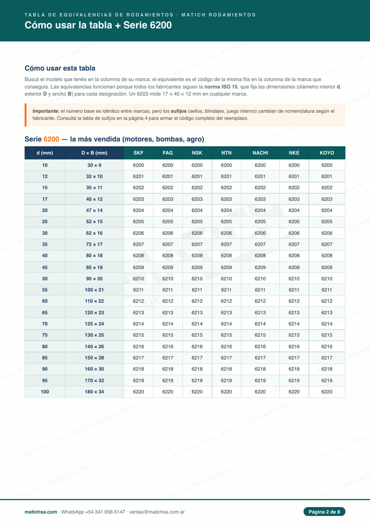 Tabla de equivalencias de rodamientos serie 6200 entre marcas SKF, FAG, NSK, NTN, NACHI, NKE y KOYO
